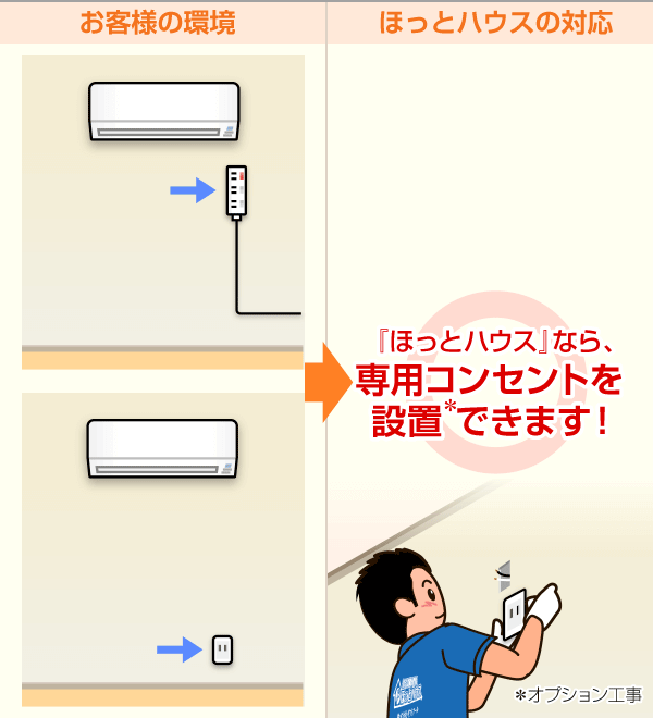 オプション工事で専用コンセントを設置